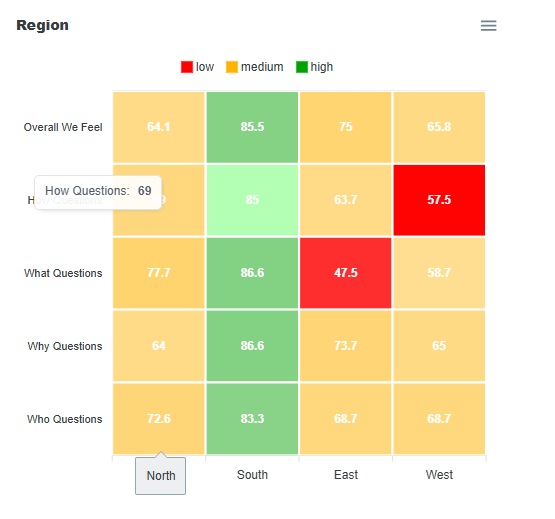 Regional heatmap of leadership question health across How, What, Why and Who questions.