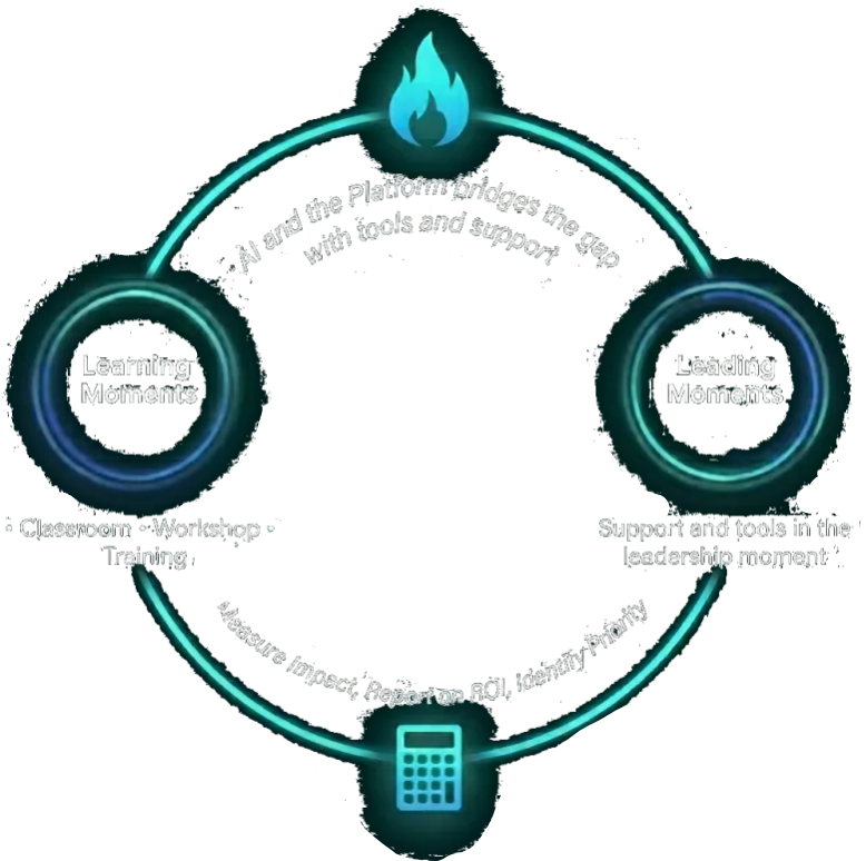 Learning moments to leading moments: AI and the platform bridges the gap with tools and in-moment support.