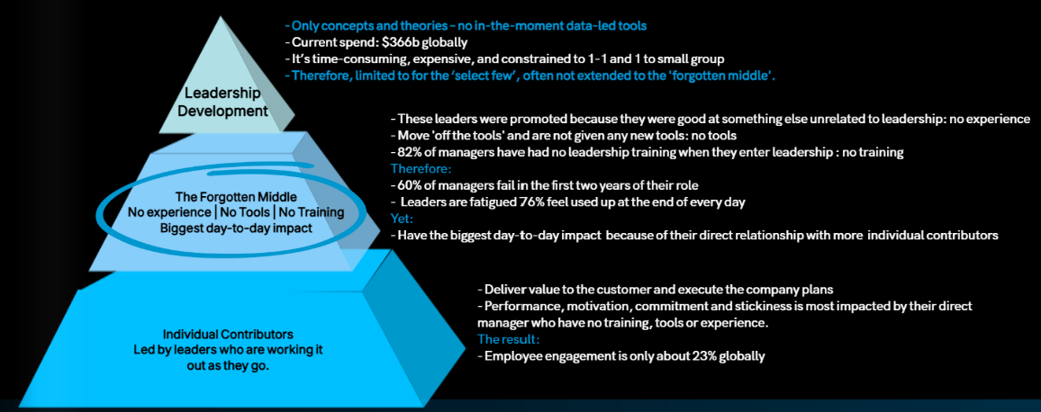 The 'forgotten middle' of leadership: managers with no training, no tools and no experience, who have the biggest day-to-day impact.