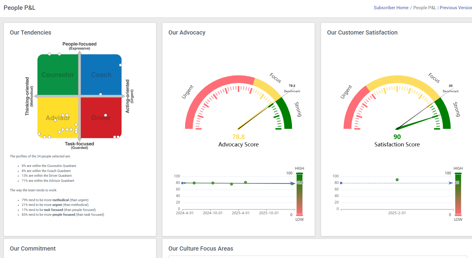 People P&L dashboard - team tendencies, advocacy and customer satisfaction scores tracked over time.