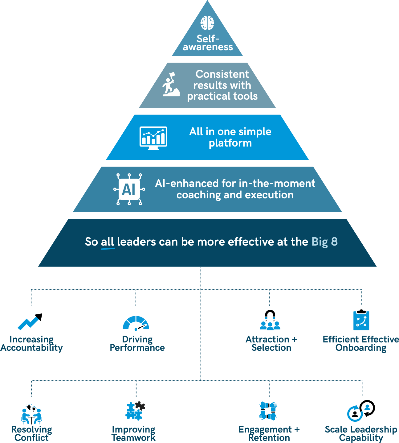 Self-awareness and behavioural insight framework